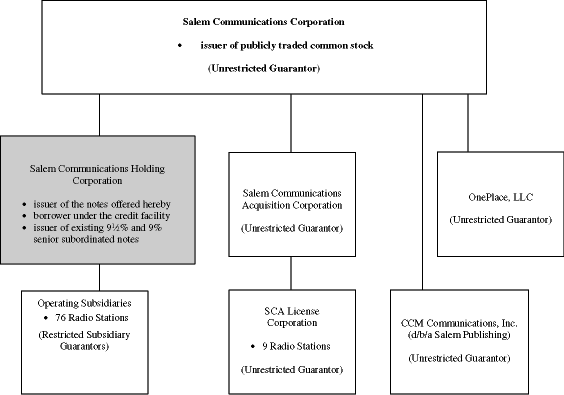 (Salem Flow Chart)